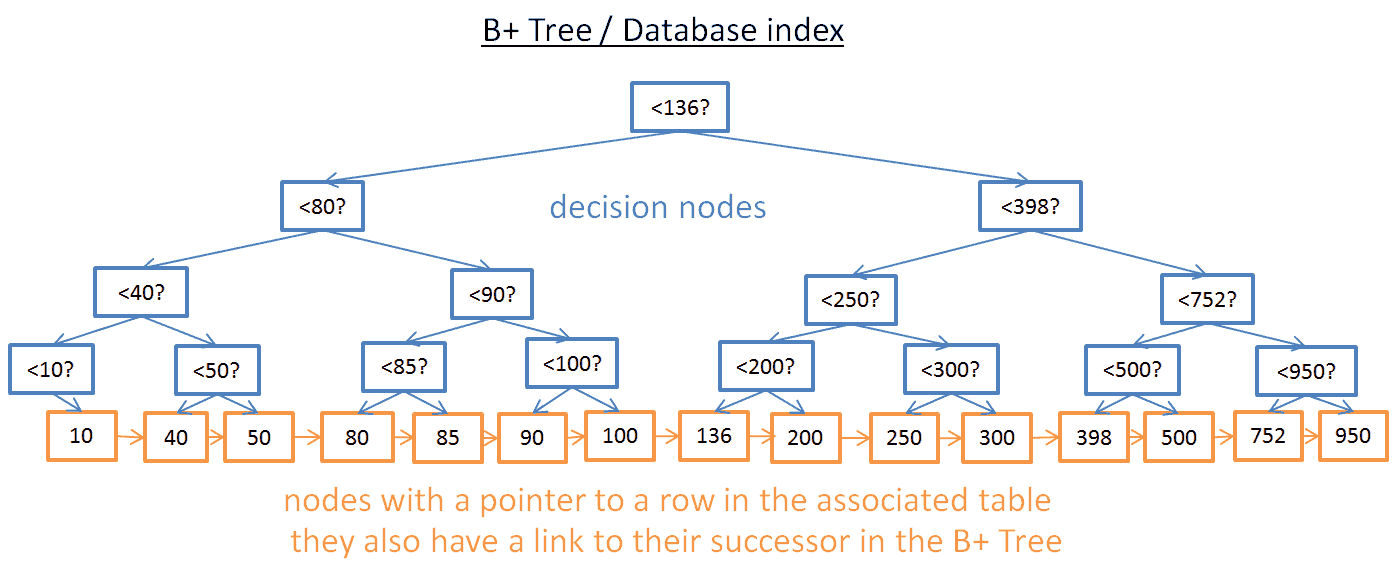 B-Tree Index