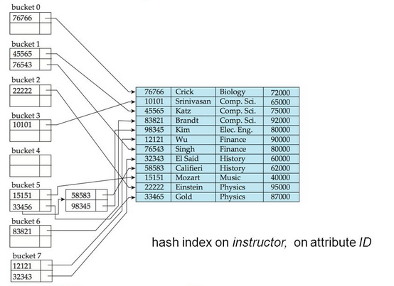 Hash Index